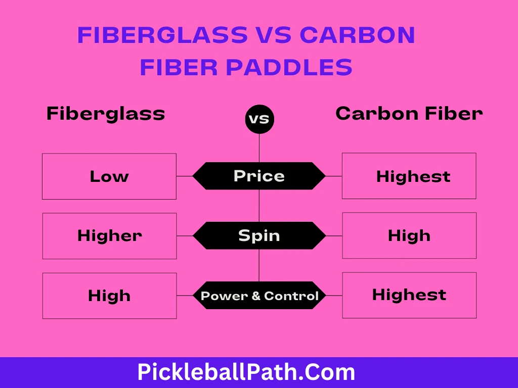 Graphite vs Carbon Fiber Pickleball Paddle